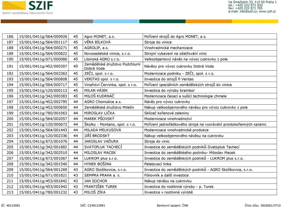 Dobrá Voda Návěsy pro vývoz cukrovky Dobrá Voda 192 15/001/0411g/564/002363 45 ZEČI, spol. s r.o. Modernizace podniku - ZEČI, spol. s r.o. 193 15/001/0411g/564/000808 45 VERITAS spol. s r.o. Investice do strojů fi Veritas 194 15/001/0411g/564/000717 45 Vinařství Červinka, spol.
