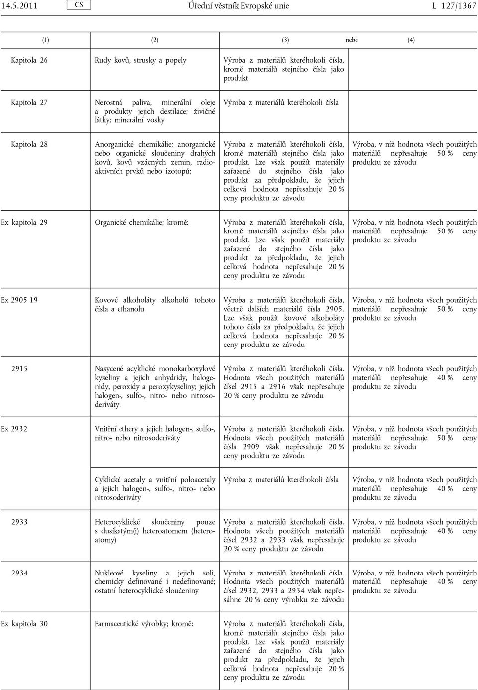 Lze však použít materiály zařazené do stejného čísla jako za předpokladu, že jejich celková hodnota nepřesahuje 20 % ceny Ex kapitola 29 Organické chemikálie; kromě:.