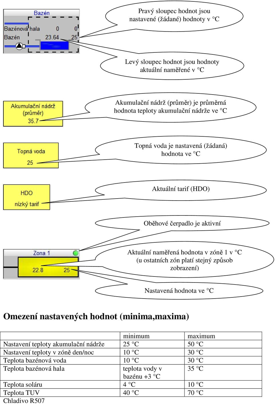 zón platí stejný způsob zobrazení) Nastavená hodnota ve C Omezení nastavených hodnot (minima,maxima) minimum maximum Nastavení teploty akumulační nádrže 25 C 50 C