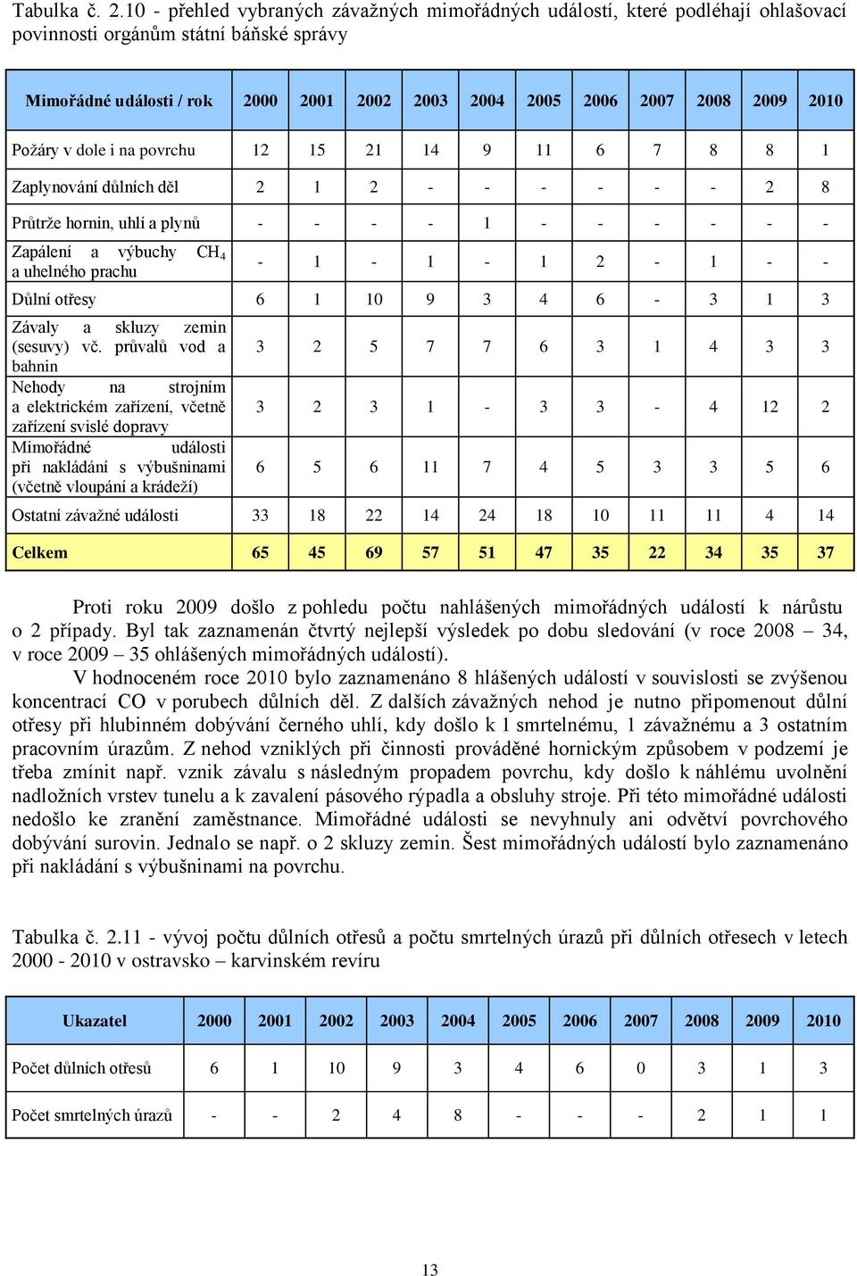 2010 Poţáry v dole i na povrchu 12 15 21 14 9 11 6 7 8 8 1 Zaplynování důlních děl 2 1 2 - - - - - - 2 8 Průtrţe hornin, uhlí a plynů - - - - 1 - - - - - - Zapálení a výbuchy CH 4 a uhelného prachu -