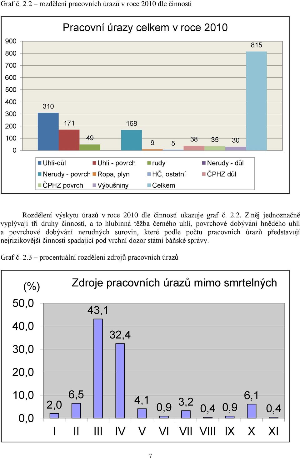 Nerudy - povrch Ropa, plyn HČ, ostatní ČPHZ důl ČPHZ povrch Výbušniny Celkem 815 Rozdělení výskytu úrazů v roce 20