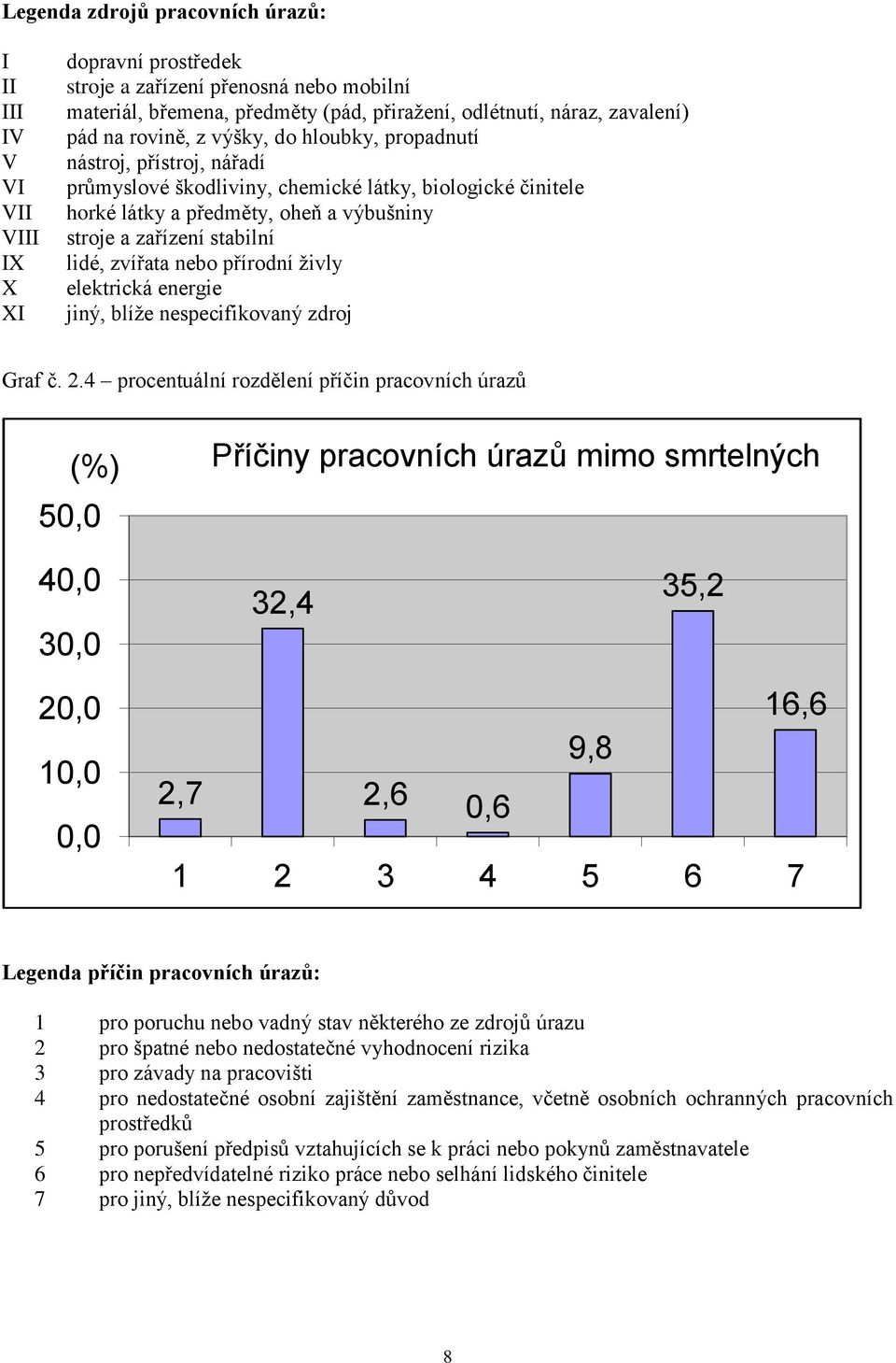 lidé, zvířata nebo přírodní ţivly elektrická energie jiný, blíţe nespecifikovaný zdroj Graf č. 2.