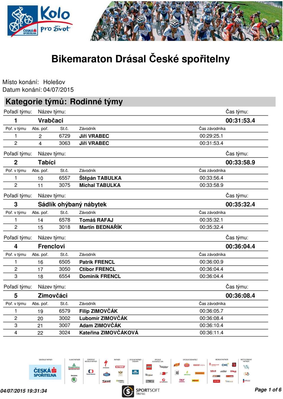 9 2 17 3050 Ctibor FRENCL 00:36:04.4 3 18 6554 Dominik FRENCL 00:36:04.4 5 Zimovčáci 1 19 6579 Filip ZIMOVČÁK 00:36:05.