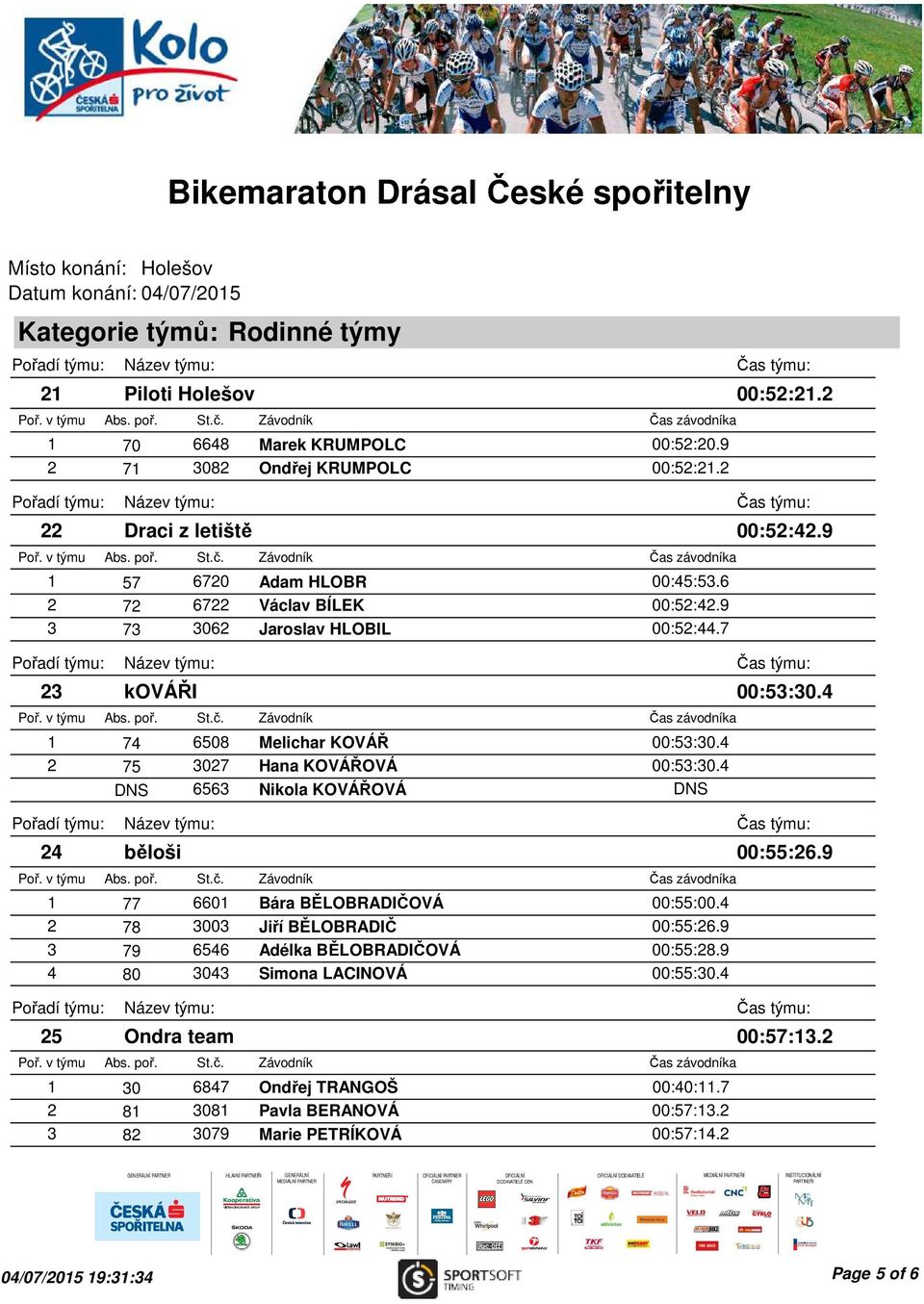 4 DNS 6563 Nikola KOVÁŘOVÁ DNS 24 běloši 1 77 6601 Bára BĚLOBRADIČOVÁ 00:55:00.4 2 78 3003 Jiří BĚLOBRADIČ 00:55:26.9 3 79 6546 Adélka BĚLOBRADIČOVÁ 00:55:28.