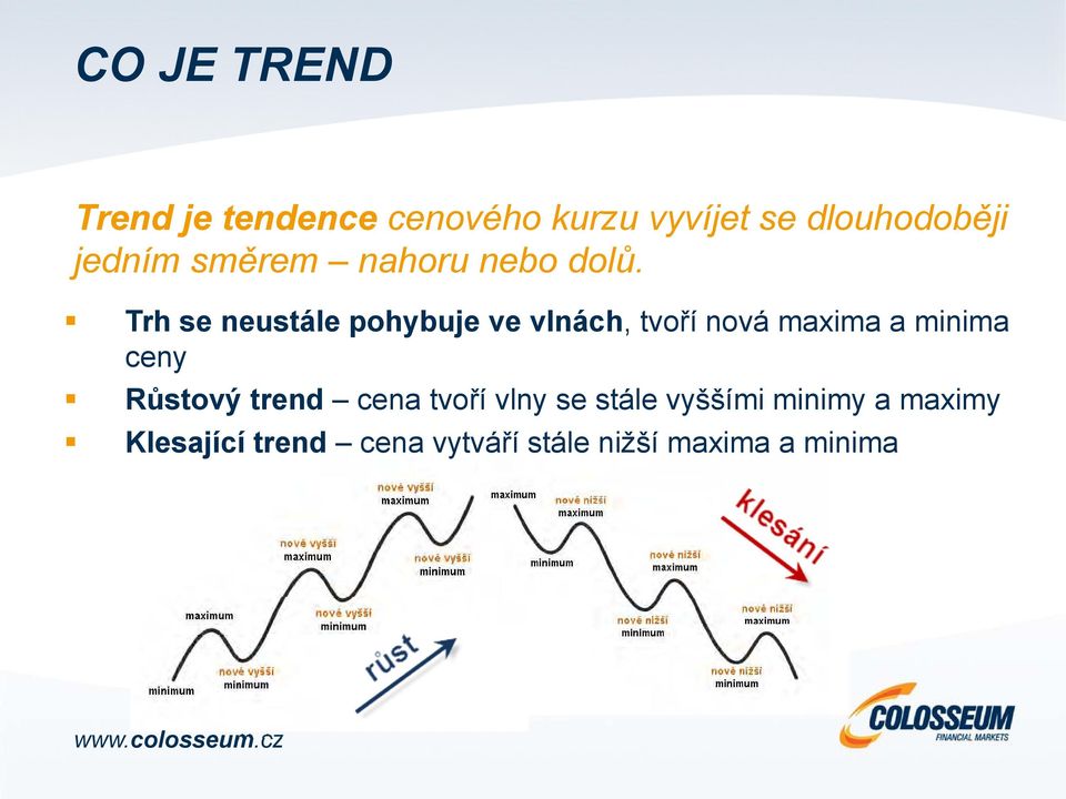 Trh se neustále pohybuje ve vlnách, tvoří nová maxima a minima ceny