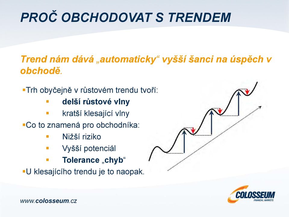 Trh obyčejně v růstovém trendu tvoří: delší růstové vlny kratší