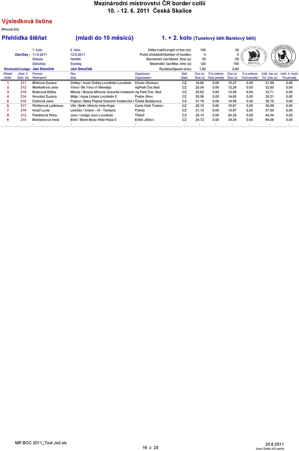 time (s): 120 100 Rozhodčí/Judge: Jan Smoček Jan Smoček Rychlost/Speed (m/s): 1,82 0,60 Pořadí Start. č. Psovod Pes Organizace Stát Čas (s) Tr.b.celkem Čas (s) Tr.b.celkem Celk. čas (s) Celk. tr.