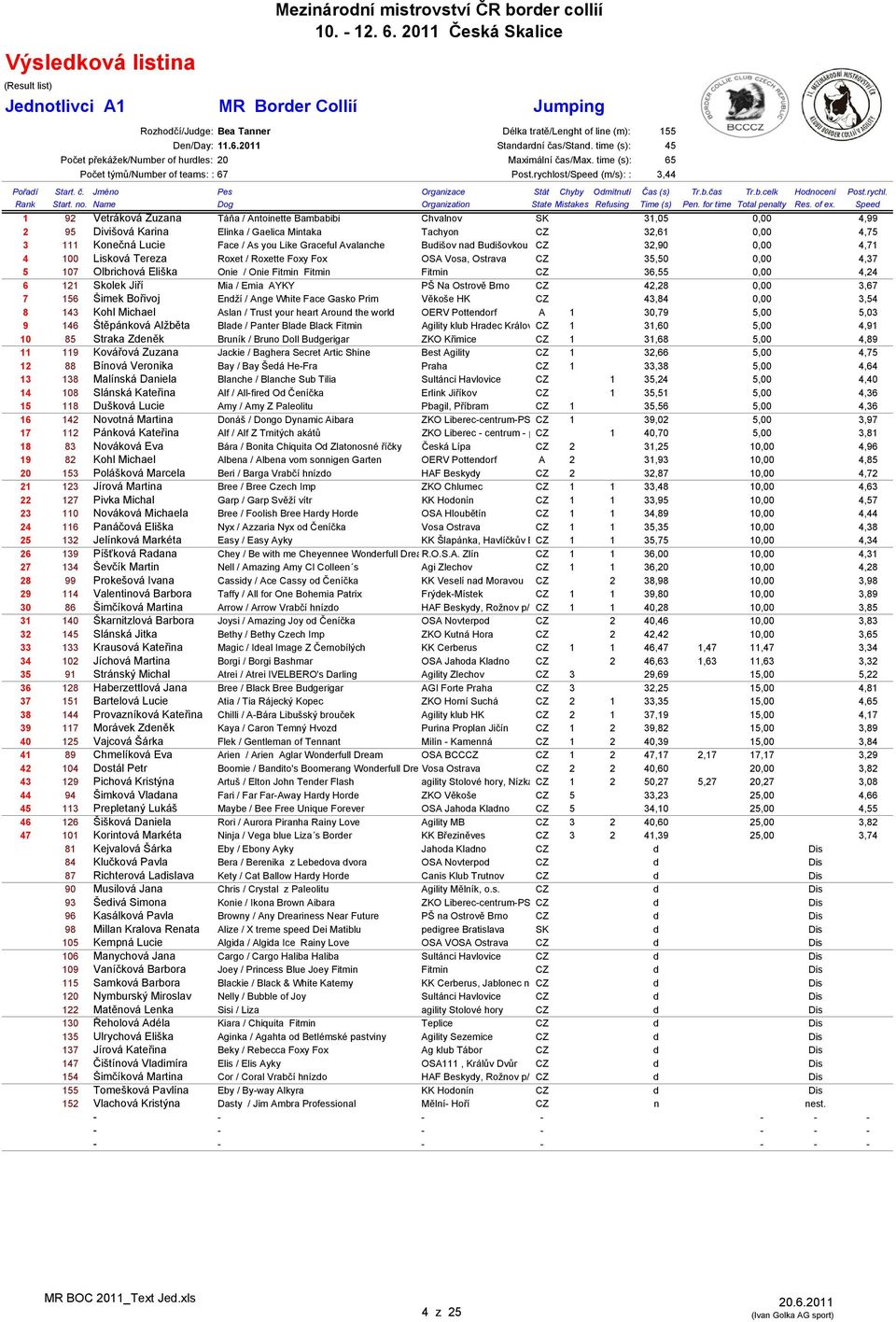 rychlost/Speed (m/s): : 3,44 1 92 Vetráková Zuzana Táňa / Antoinette Bambabibi Chvalnov SK 31,05 0,00 4,99 2 95 Divišová Karina Elinka / Gaelica Mintaka Tachyon CZ 32,61 0,00 4,75 3 111 Konečná Lucie