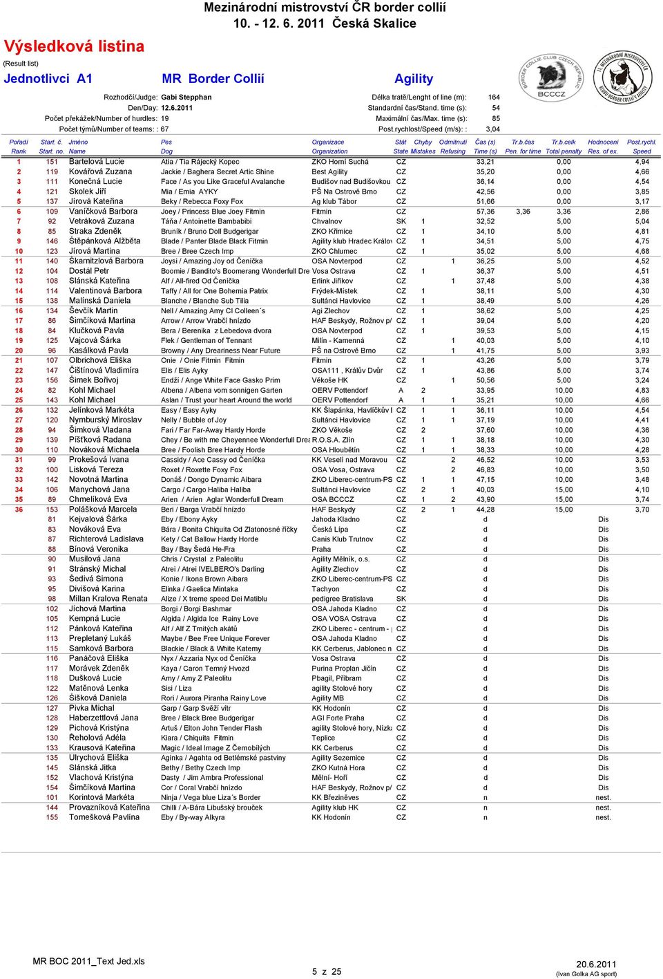 rychlost/Speed (m/s): : 3,04 1 151 Bartelová Lucie Atia / Tia Rájecký Kopec ZKO Horní Suchá CZ 33,21 0,00 4,94 2 119 Kovářová Zuzana Jackie / Baghera Secret Artic Shine Best Agility CZ 35,20 0,00