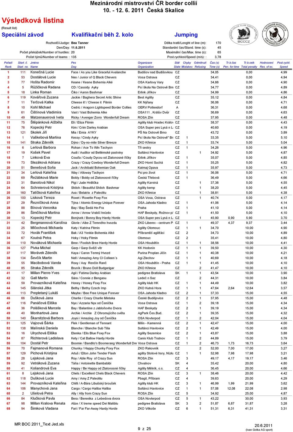 rychlost/Speed (m/s): : 3,78 1 111 Konečná Lucie Face / As you Like Graceful Avalanche Budišov nad Budišovkou CZ 34,05 0,00 4,99 2 53 Dostálová Lucie Neo / Junior of Q Black Chevers Vosa Ostrava CZ