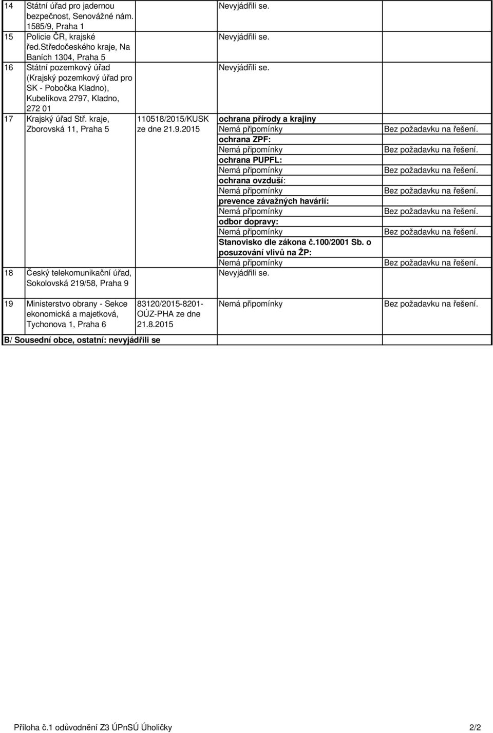 kraje, Zborovská 11, Praha 5 18 Český telekomunikační úřad, Sokolovská 219/58, Praha 9 19 Ministerstvo obrany - Sekce ekonomická a majetková, Tychonova 1, Praha 6 B/ Sousední obce, ostatní: