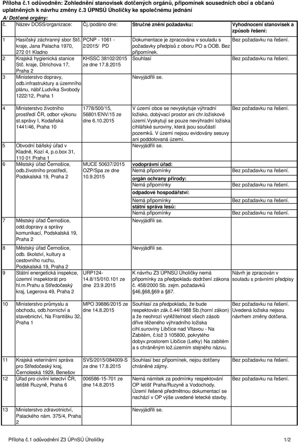 PCNP - 1061 - kraje, Jana Palacha 1970, 2/2015/ PD 272 01 Kladno 2 Krajská hygienická stanice KHSSC 38102/2015 Stč. kraje, Ditrichova 17, ze dne 17.8.2015 Praha 2 3 Ministerstvo dopravy, odb.