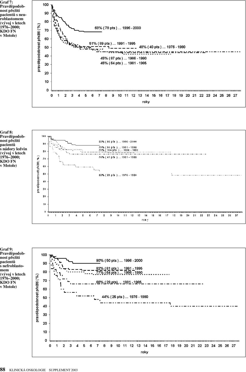 letech 1976 2000; KDO FN v Motole) Graf 9: Pravdûpodobnost pfieïití pacientû s