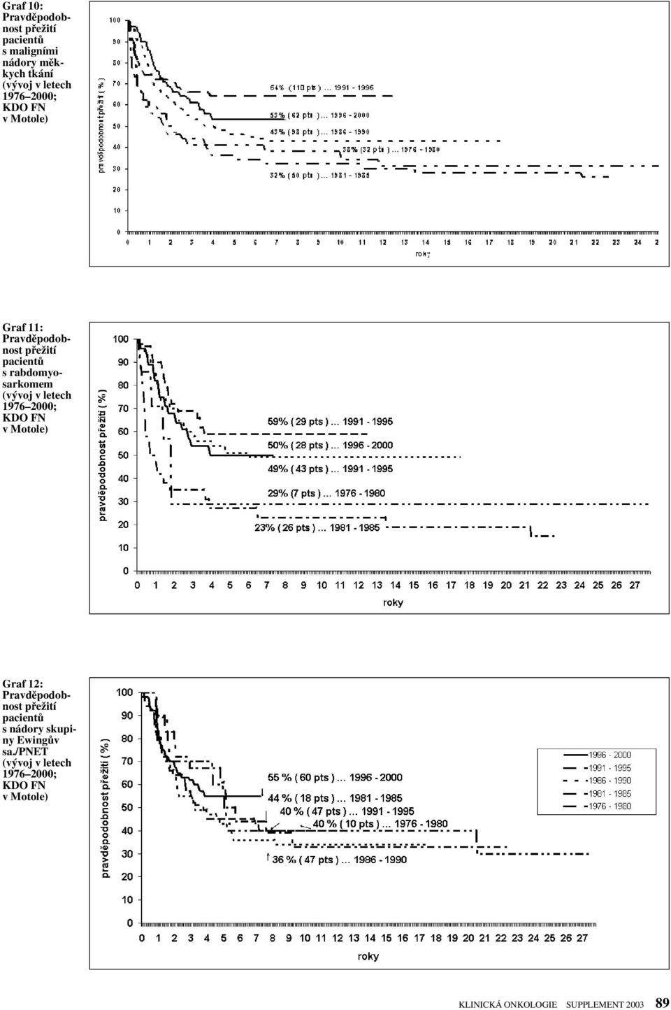 voj v letech 1976 2000; KDO FN v Motole) Graf 12: Pravdûpodobnost pfieïití pacientû s nádory