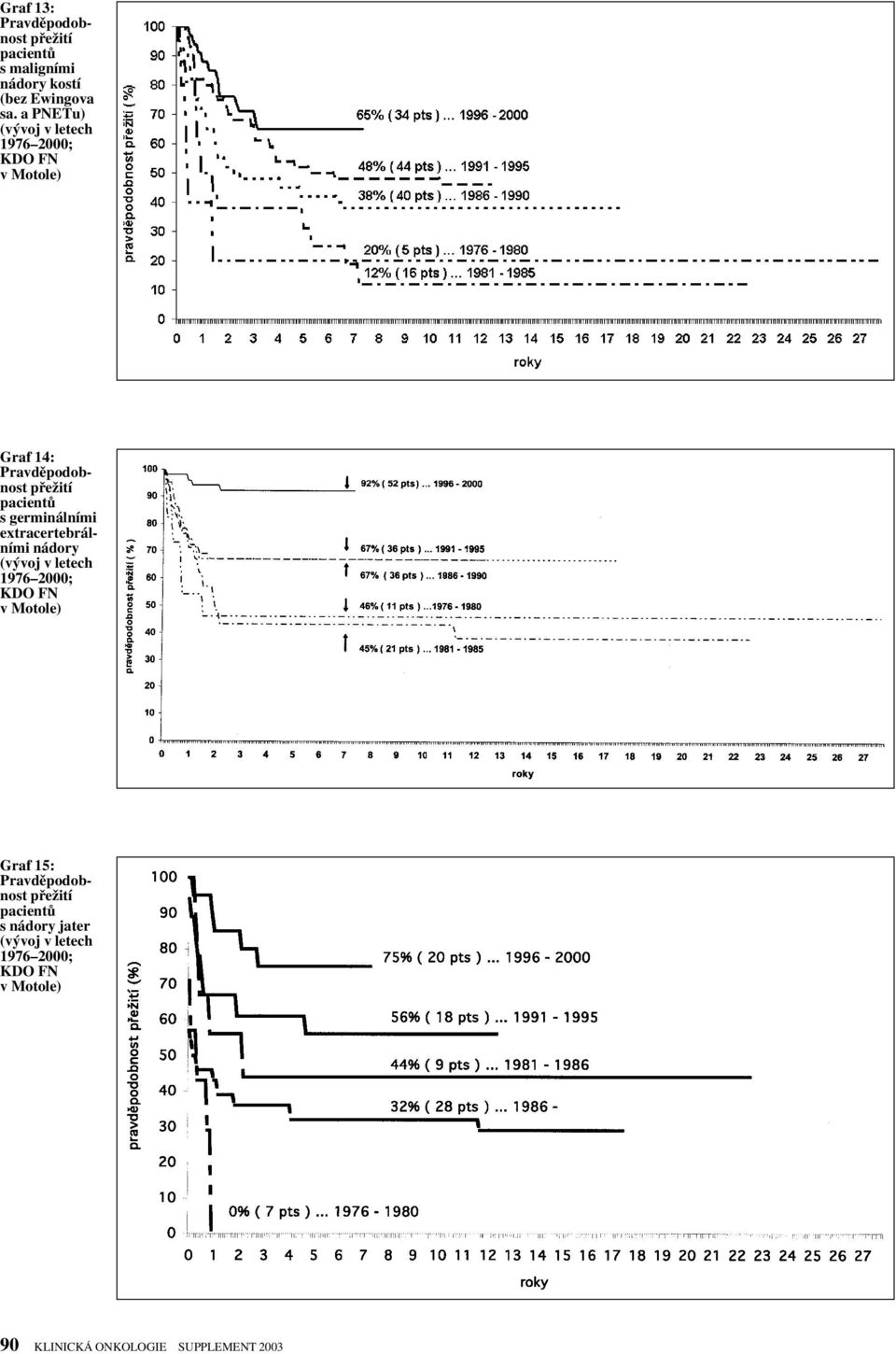 germinálními extracertebrálními nádory (v voj v letech 1976 2000; KDO FN v Motole) Graf 15: