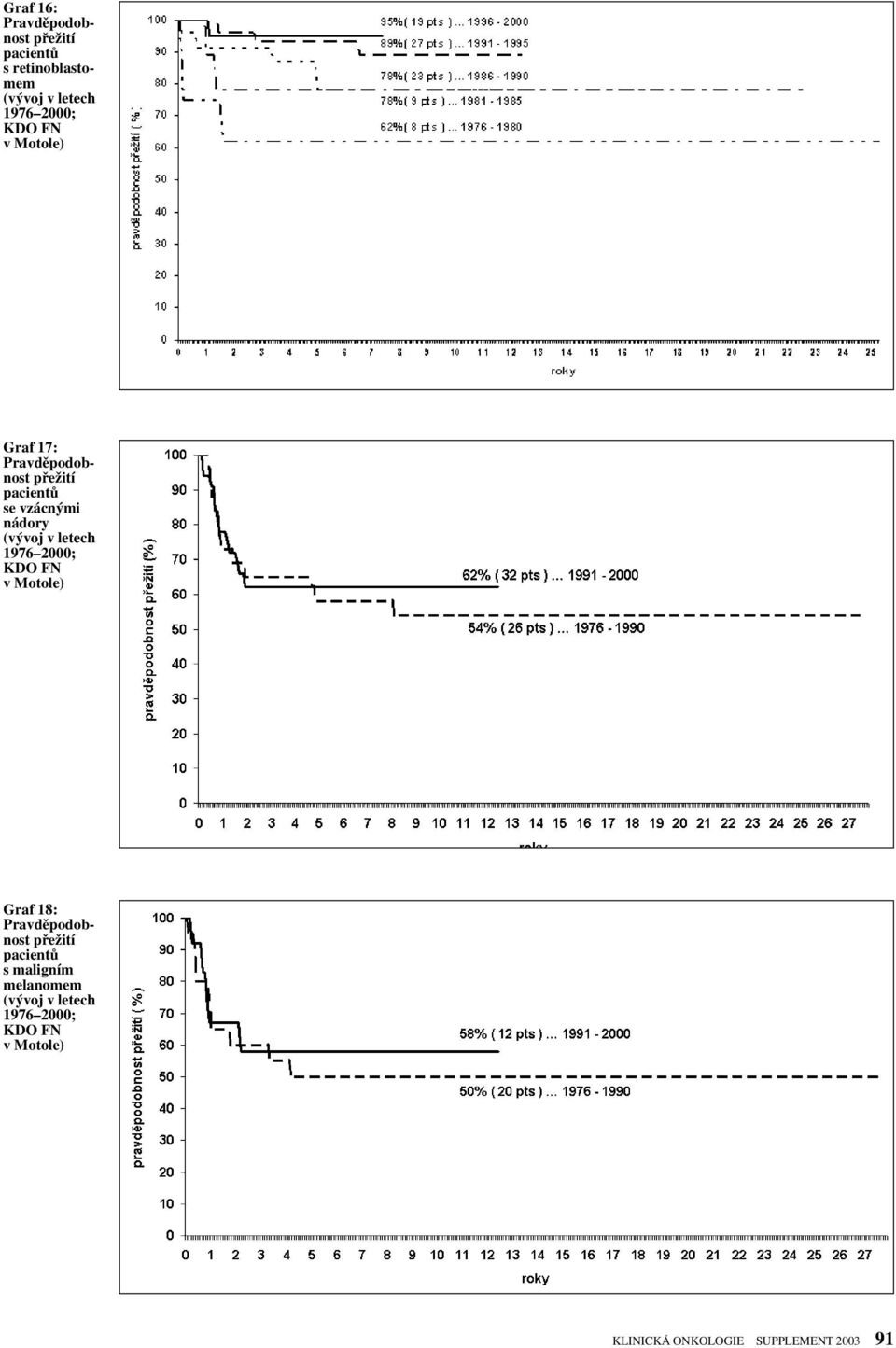 letech 1976 2000; KDO FN v Motole) Graf 18: Pravdûpodobnost pfieïití pacientû s maligním