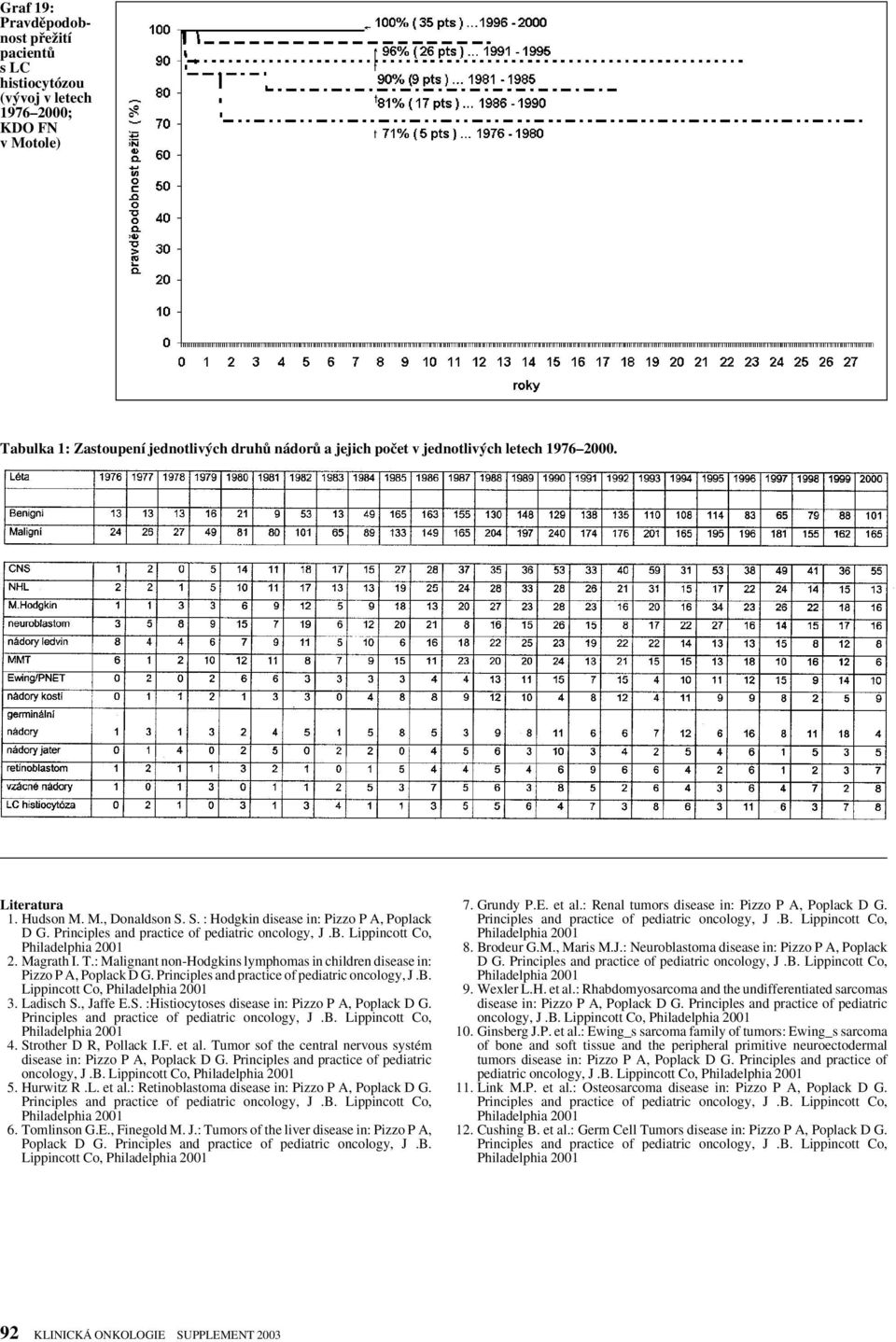 : Malignant non-hodgkins lymphomas in children disease in: Pizzo P A, Poplack D G. Principles and practice of pediatric oncology, J.B. Lippincott Co, Philadelphia 2001 3. Ladisch S.