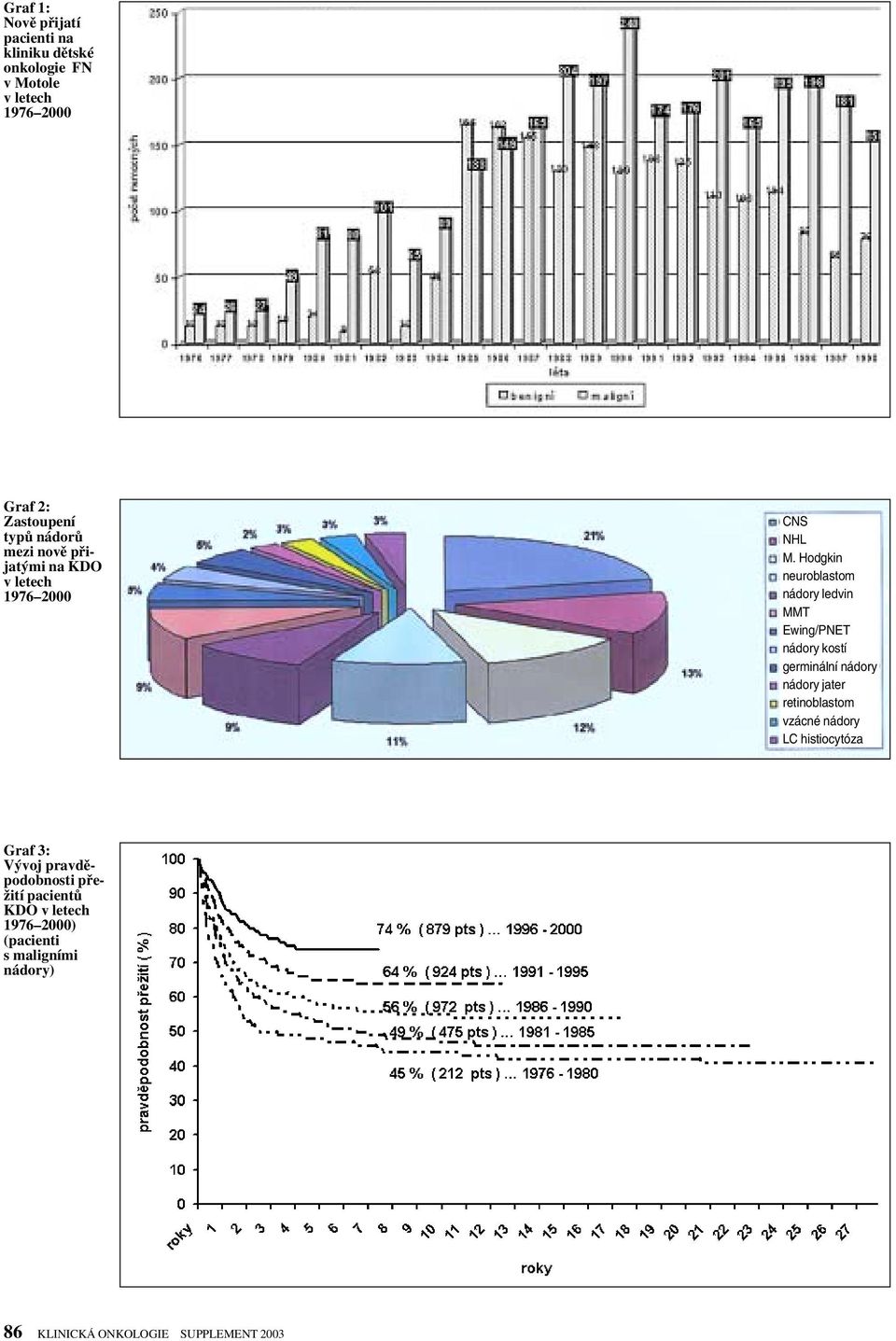 Hodgkin neuroblastom nádory ledvin MMT Ewing/PNET nádory kostí germinální nádory nádory jater retinoblastom vzácné