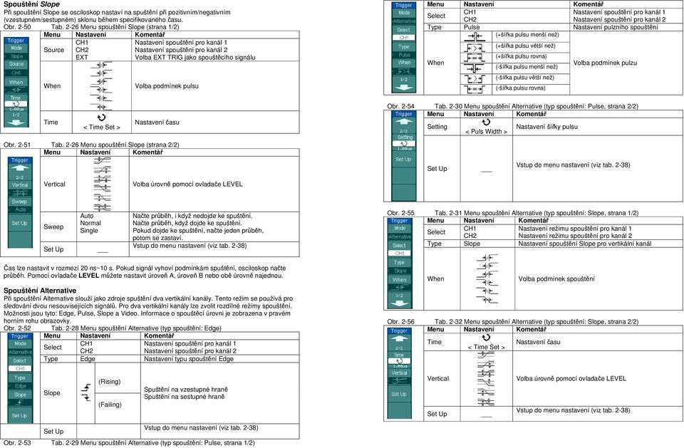 Nastavení spouštění pro kanál 1 Select CH2 Nastavení spouštění pro kanál 2 Type Pulse Nastavení pulzního spouštění (+šířka pulsu menší než) When (+šířka pulsu větší než) (+šířka pulsu rovna) (-šířka