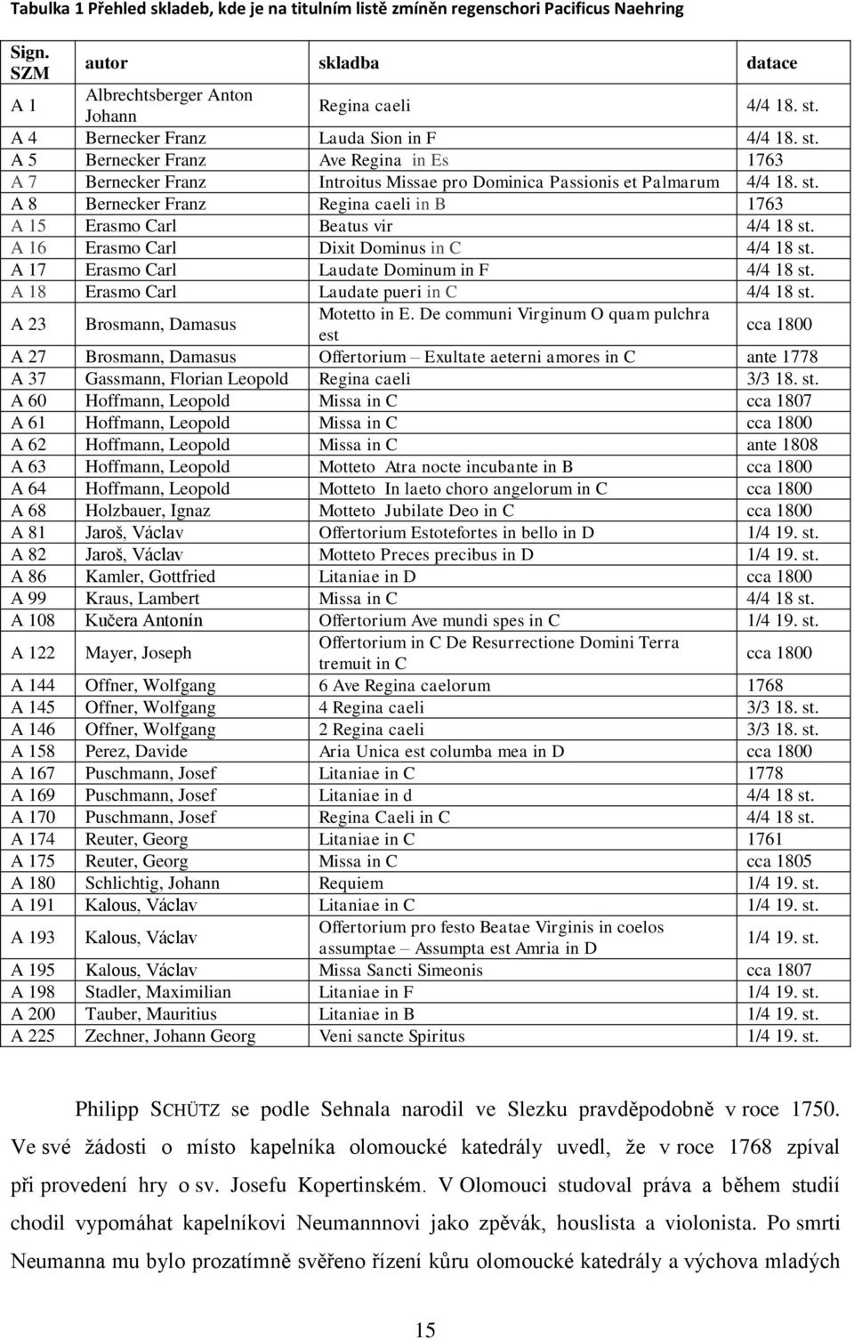 A 16 Erasmo Carl Dixit Dominus in C 4/4 18 st. A 17 Erasmo Carl Laudate Dominum in F 4/4 18 st. A 18 Erasmo Carl Laudate pueri in C 4/4 18 st. A 23 Brosmann, Damasus Motetto in E.