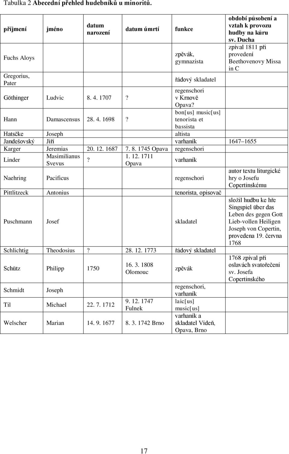 Ducha zpíval 1811 při provedení Beethovenovy Missa in C Hatsčke Joseph altista Jandešovský Jiří varhaník 1647 1655 Karger Jeremias 20. 12. 1687 7. 8. 1745 Opava regenschori Linder Masimilianus Svevus?