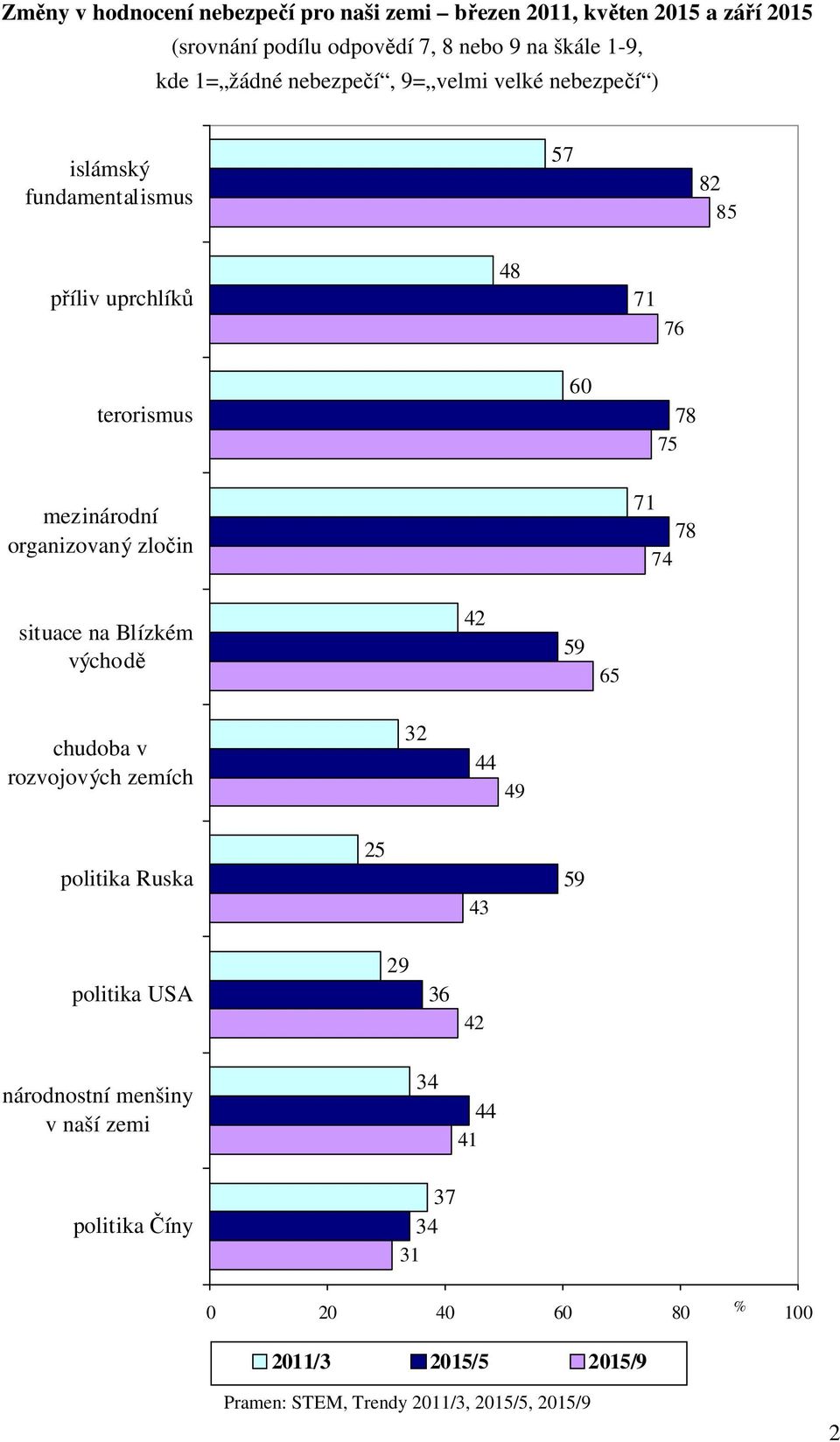 mezinárodní organizovaný zločin 71 78 74 situace na Blízkém východě 59 65 chudoba v rozvojových zemích 32 44 49 politika Ruska 25