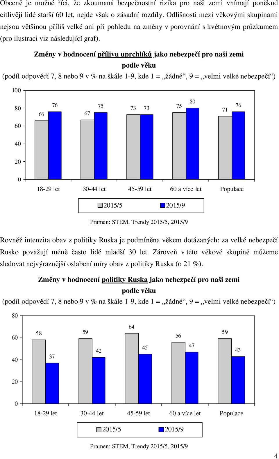 Změny v hodnocení přílivu uprchlíků jako nebezpečí pro naši zemi podle věku 1 76 75 73 73 75 66 67 71 76 18-29 let 3-44 let 45-59 let a více let Populace 15/5 15/9 Pramen: STEM, Trendy 15/5, 15/9