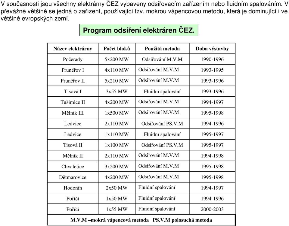 Název elektrárny Počet bloků Použitá metoda Doba výstavby Počerady 5x00 MW 1990-1996 Prunéřov I 4x110 MW 1993-1995 Prunéřov II 5x10 MW 1993-1996 Tisová I 3x55 MW Fluidní spalování 1993-1996 Tušimice