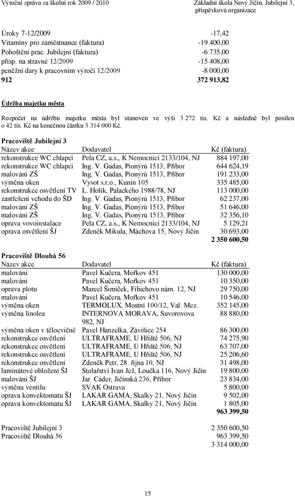 Kč a následně byl posílen o 42 tis. Kč na konečnou částku 3 314 000 Kč. Pracoviště Jubilejní 3 Název akce Dodavatel Kč (faktura) rekonstrukce WC chlapci Pela CZ, a.s., K Nemocnici 2133/104, NJ 884 197,00 rekonstrukce WC chlapci Ing.