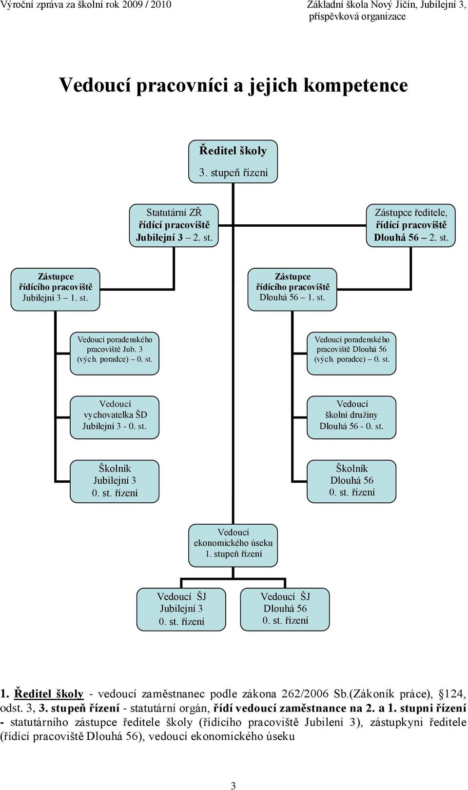st. Vedoucí školní druţiny Dlouhá 56-0. st. Školník Jubilejní 3 0. st. řízení Školník Dlouhá 56 0. st. řízení Vedoucí ekonomického úseku 1. stupeň řízení Vedoucí ŠJ Jubilejní 3 0. st. řízení Vedoucí ŠJ Dlouhá 56 0.