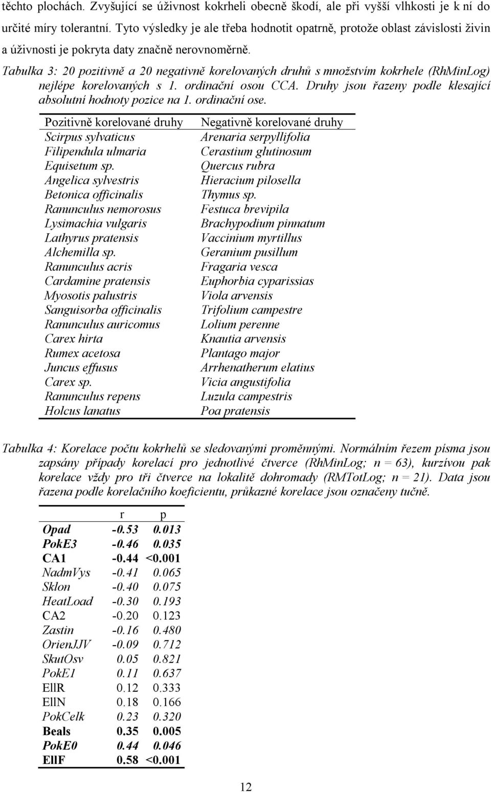 Tabulka 3: 20 pozitivně a 20 negativně korelovaných druhů s množstvím kokrhele (RhMinLog) nejlépe korelovaných s 1. ordinační osou CCA. Druhy jsou řazeny podle klesající absolutní hodnoty pozice na 1.