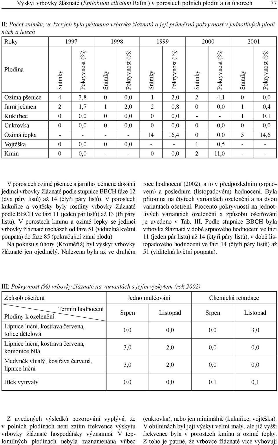 Plodina Ozimá pšenice 4 3,8 0 0,0 1 2,0 2 4,1 0 0,0 Jarní ječmen 2 1,7 1 2,0 2 0,8 0 0,0 1 0,4 Kukuřice 0 0,0 0 0,0 0 0,0 - - 1 0,1 Cukrovka 0 0,0 0 0,0 0 0,0 0 0,0 0 0,0 Ozimá řepka - - - - 14 16,4