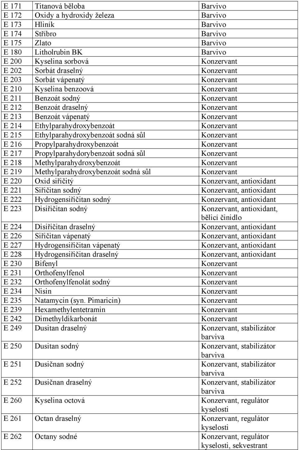 215 Ethylparahydroxybenzoát sodná sůl Konzervant E 216 Propylparahydroxybenzoát Konzervant E 217 Propylparahydorybenzoát sodná sůl Konzervant E 218 Methylparahydroxybenzoát Konzervant E 219