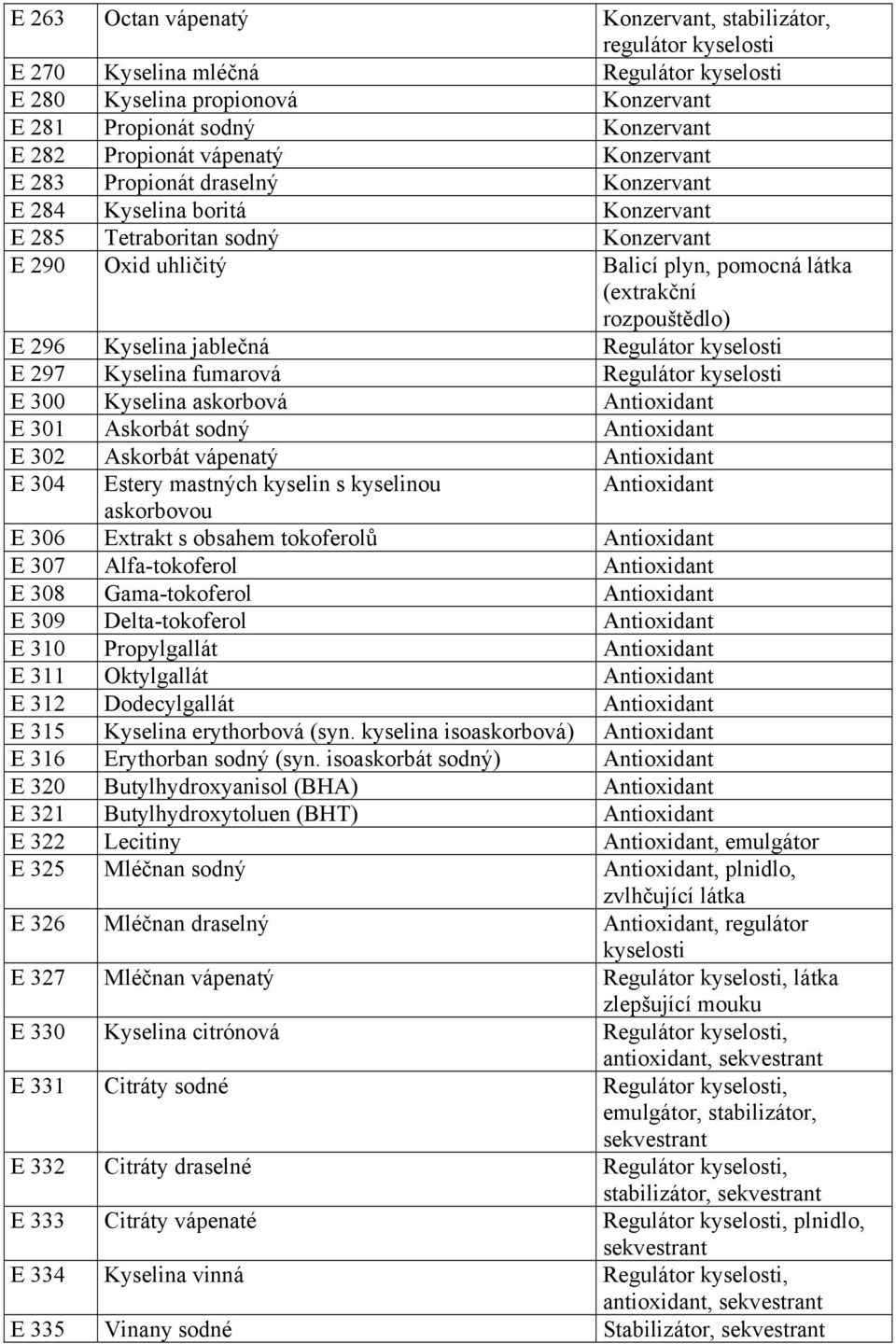 Kyselina jablečná Regulátor kyselosti E 297 Kyselina fumarová Regulátor kyselosti E 300 Kyselina askorbová Antioxidant E 301 Askorbát sodný Antioxidant E 302 Askorbát vápenatý Antioxidant E 304