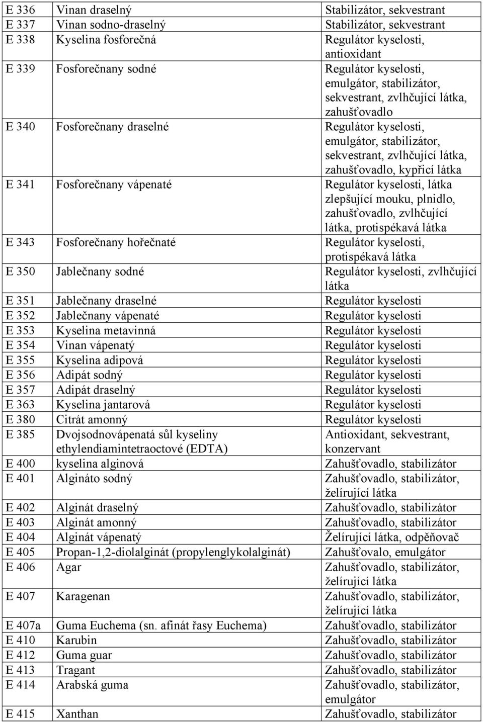 vápenaté Regulátor kyselosti, zlepšující mouku, plnidlo, zahušťovadlo, zvlhčující, protispékavá E 343 Fosforečnany hořečnaté Regulátor kyselosti, protispékavá E 350 Jablečnany sodné Regulátor