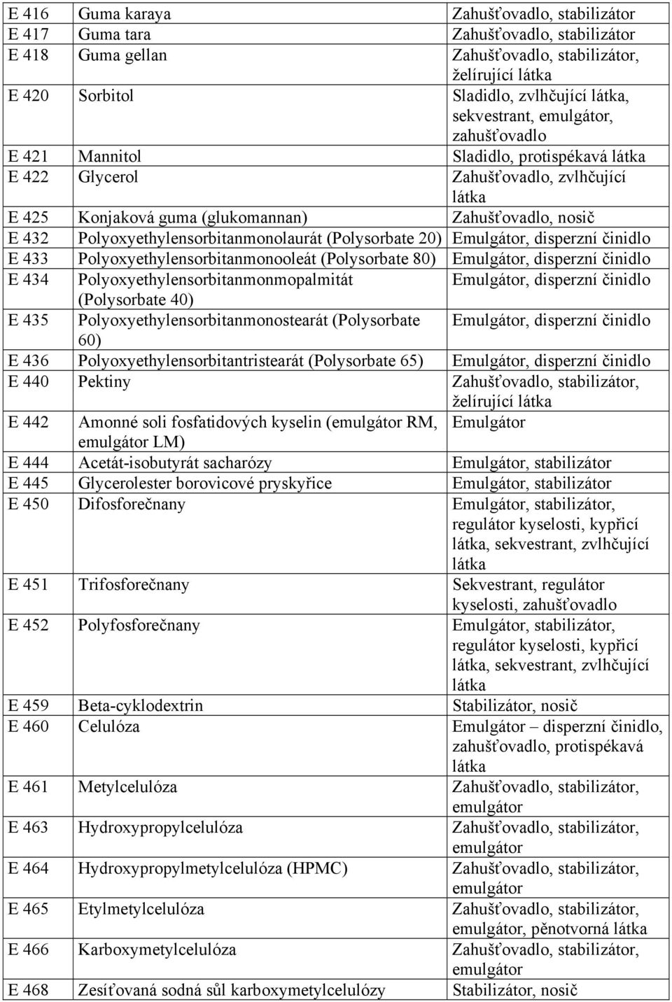 20) Emulgátor, disperzní činidlo E 433 Polyoxyethylensorbitanmonooleát (Polysorbate 80) Emulgátor, disperzní činidlo E 434 Polyoxyethylensorbitanmonmopalmitát Emulgátor, disperzní činidlo