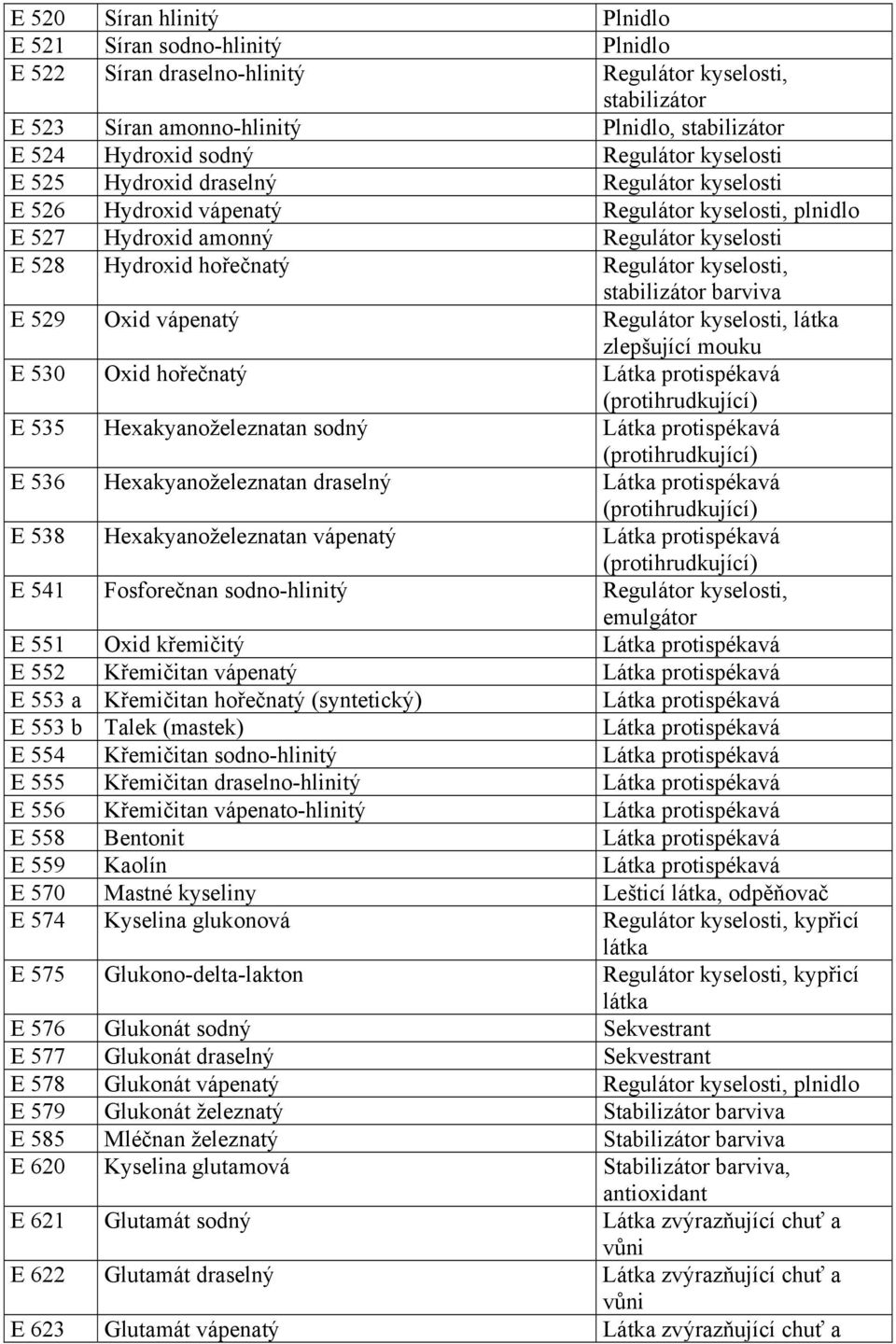 kyselosti, stabilizátor E 529 Oxid vápenatý Regulátor kyselosti, zlepšující mouku E 530 Oxid hořečnatý Látka protispékavá (protihrudkující) E 535 Hexakyanoželeznatan sodný Látka protispékavá