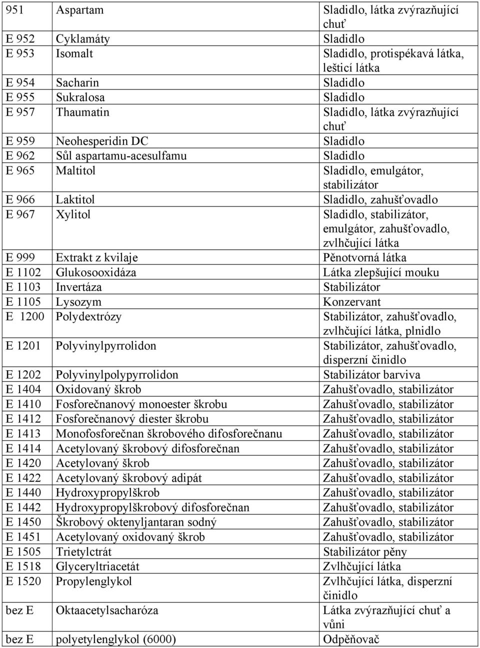 zahušťovadlo, zvlhčující E 999 Extrakt z kvilaje Pěnotvorná E 1102 Glukosooxidáza Látka zlepšující mouku E 1103 Invertáza Stabilizátor E 1105 Lysozym Konzervant E 1200 Polydextrózy Stabilizátor,