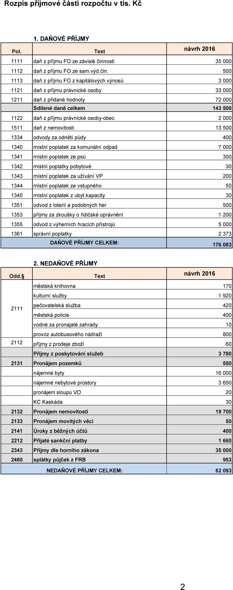 500 1113 daň z příjmu FO z kapitálových výnosů 3 000 1121 daň z příjmu právnické osoby 33 000 1211 daň z přidané hodnoty 72 000 Sdílené daně celkem 143 500 1122 daň z příjmu právnické osoby-obec 2