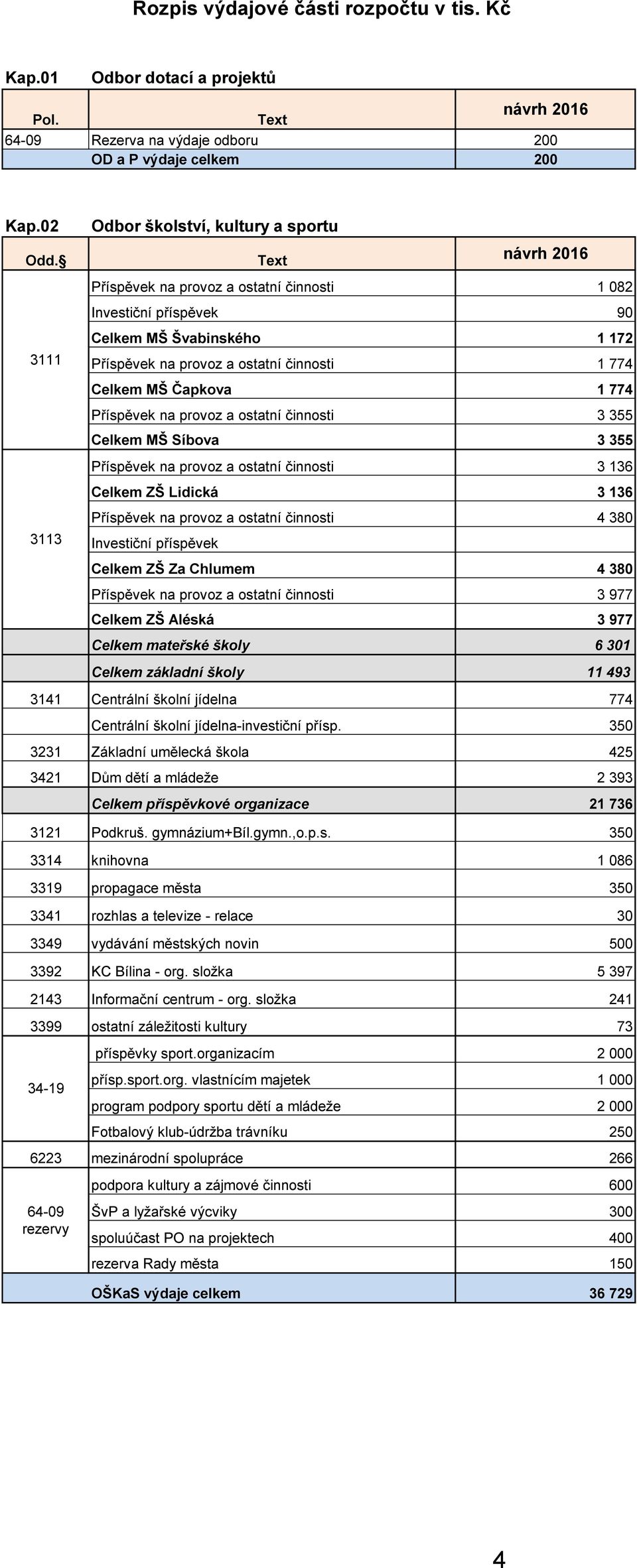 Čapkova 1 774 Příspěvek na provoz a ostatní činnosti 3 355 Celkem MŠ Síbova 3 355 Příspěvek na provoz a ostatní činnosti 3 136 Celkem ZŠ Lidická 3 136 3113 Příspěvek na provoz a ostatní činnosti 4