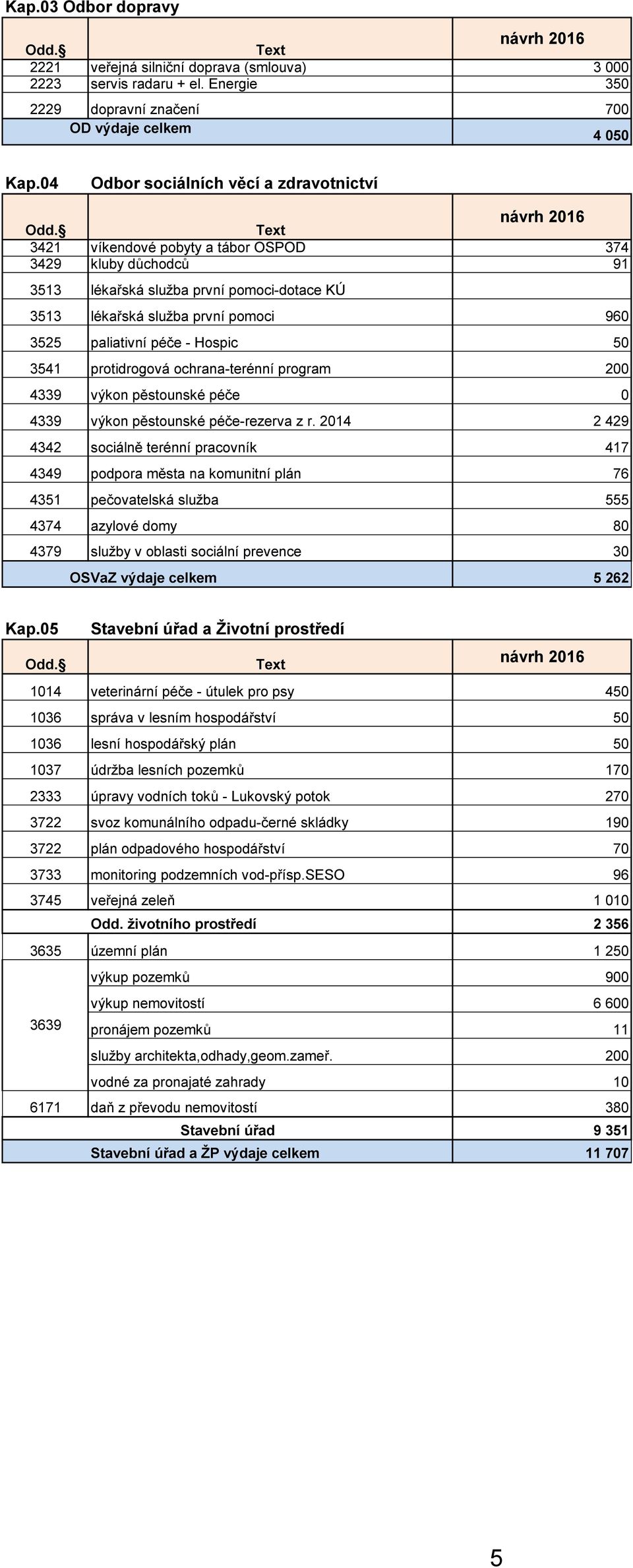 paliativní péče - Hospic 50 3541 protidrogová ochrana-terénní program 200 4339 výkon pěstounské péče 0 4339 výkon pěstounské péče-rezerva z r.