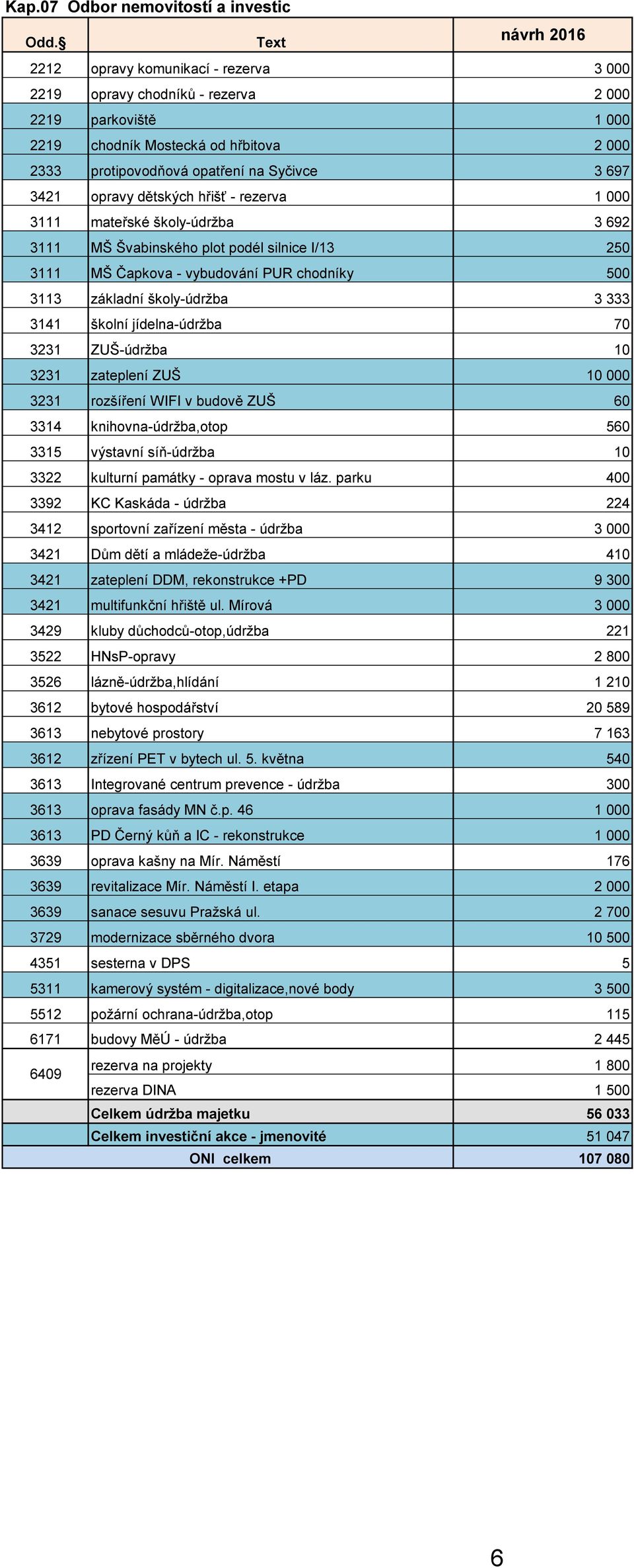 3113 základní školy-údržba 3 333 3141 školní jídelna-údržba 70 3231 ZUŠ-údržba 10 3231 zateplení ZUŠ 10 000 3231 rozšíření WIFI v budově ZUŠ 60 3314 knihovna-údržba,otop 560 3315 výstavní síň-údržba