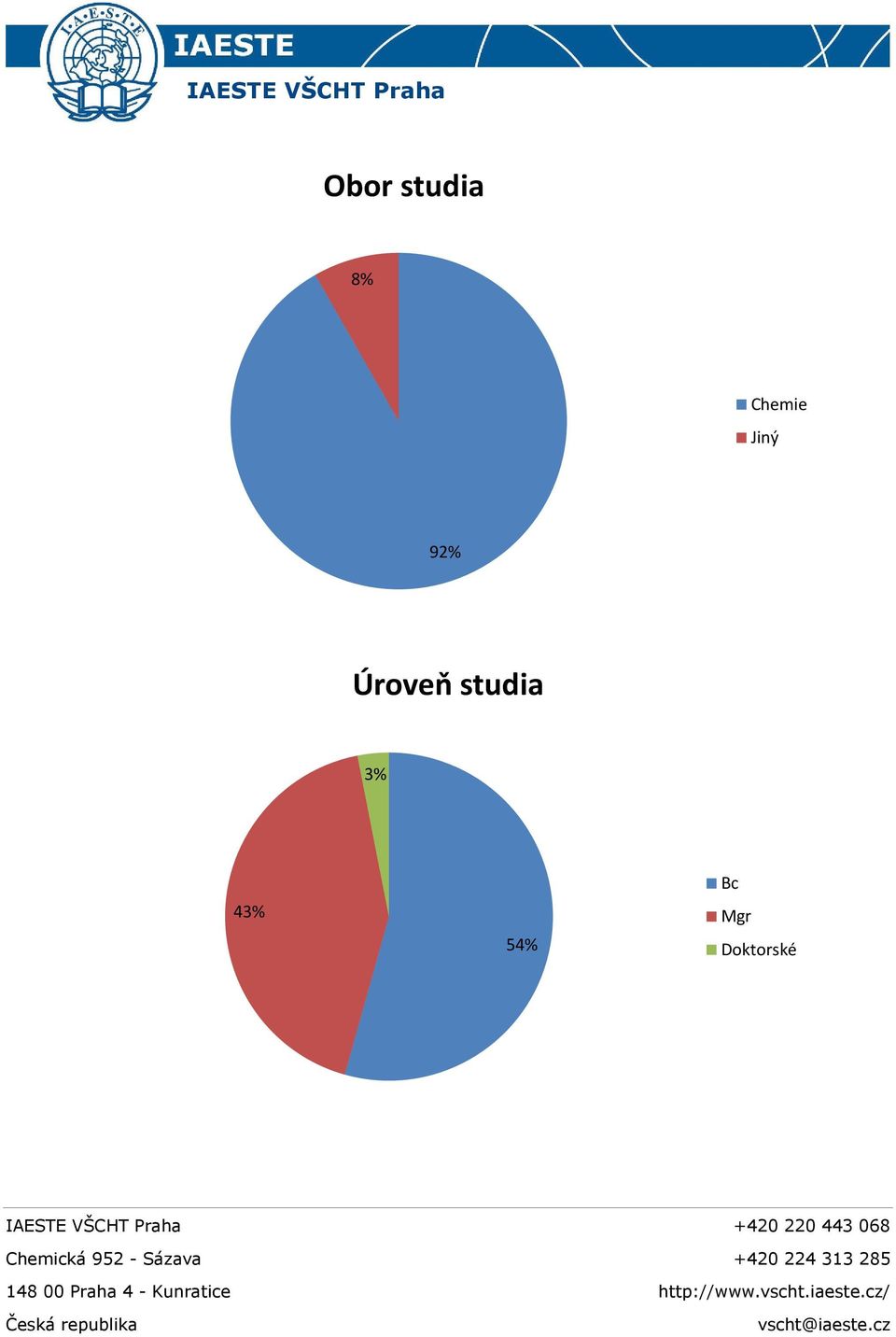 Úroveň studia 3%