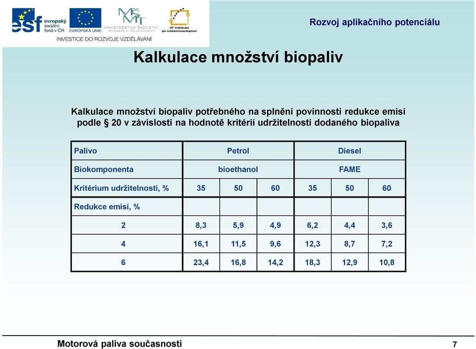 Biokomponenta bioethanol FAME Kritérium udržitelnosti, % 35 50 60 35 50 60 Redukce emisí, % 2 8,3 5,9