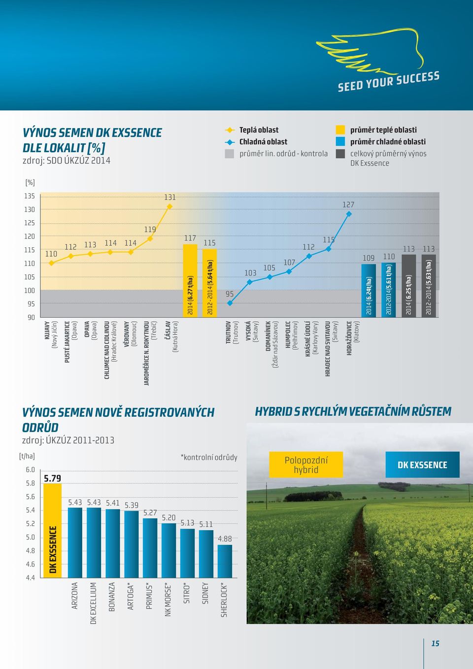 27 t/ha) 2012-2014 (5.64 t/ha) 95 103 105 107 112 115 109 110 113 113 KUJAVY (Nový Jičín) PUSTÉ JAKARTICE (Opava) OPAVA (Opava) CHLUMEC NAD CIDLINOU (Hradec Králové) VĚROVANY (Olomouc) JAROMĚŘICE N.