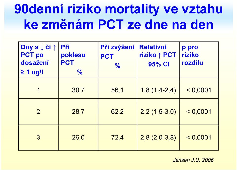 PCT riziko % 95% CI rozdílu 1 30,7 56,1 1,8 (1,4-2,4) < 0,0001 2 28,7 62,2