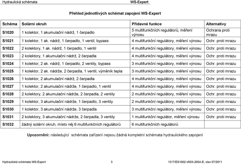 proti mrazu S1023 2 kolektory, 1 akumulační nádrž, 2 čerpadla 4 y, měření výnosu Ochr. proti mrazu S1024 1 kolektor, 2 ak. nádrž, 1 čerpadlo, 2 ventily, bypass 3 y, měření výnosu Ochr.