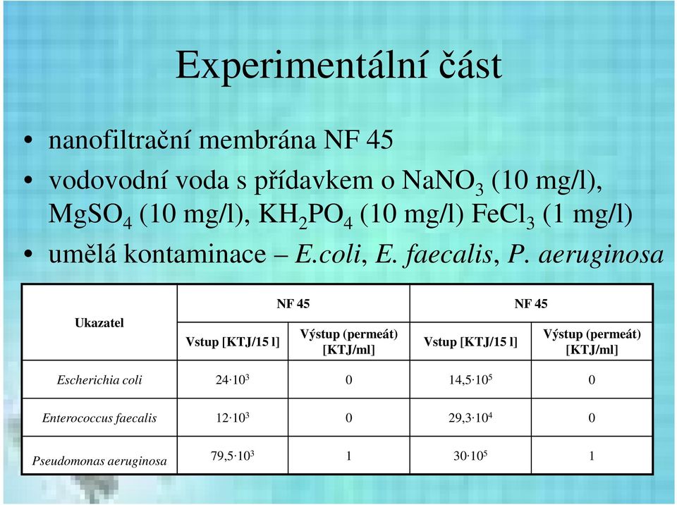 aeruginosa Ukazatel Vstup [KTJ/15 l] NF 45 NF 45 Výstup (permeát) [KTJ/ml] Vstup [KTJ/15 l] Výstup (permeát)