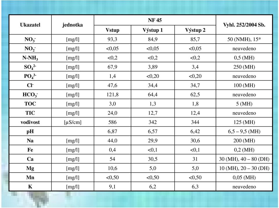 [mg/l] 1,4 <0,20 <0,20 neuvedeno Cl - [mg/l] 47,6 34,4 34,7 100 (MH) HCO 3 - [mg/l] 121,8 64,4 62,5 neuvedeno TOC [mg/l] 3,0 1,3 1,8 5 (MH) TIC [mg/l] 24,0 12,7 12,4