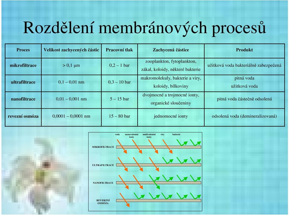 a trojmocné ionty, organické sloučeniny užitková voda bakteriálně zabezpečená pitná voda užitková voda pitná voda částečně odsolená revezní osmóza 0,0001 0,0001 nm 15